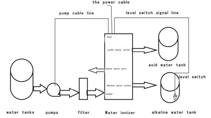 1000 liter per jam alkalescent ionizer air incoporating dengan sistem pengolahan air industri Model EHM-1000